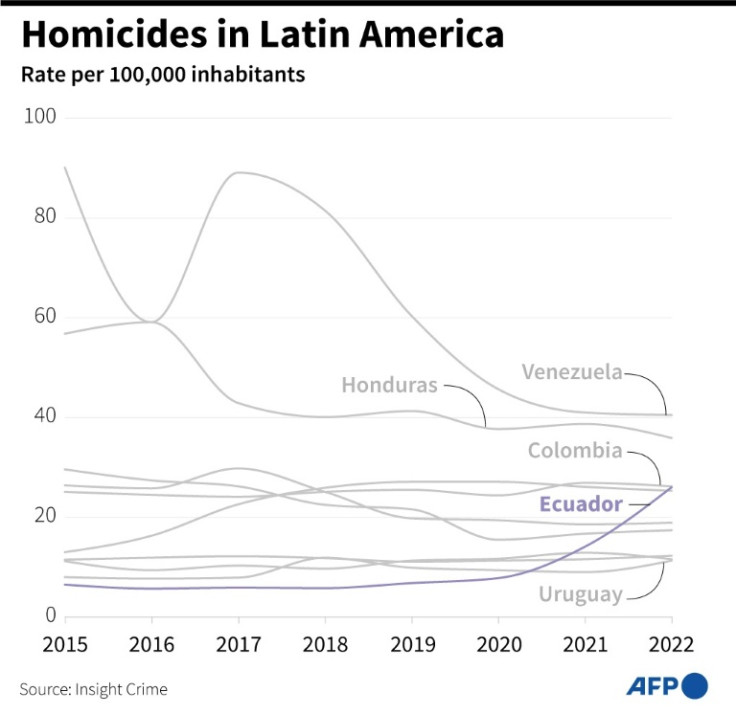 Gráfico que muestra la tasa de homicidios por cada 100.000 habitantes a lo largo del tiempo en países seleccionados de América Latina, desde 2015