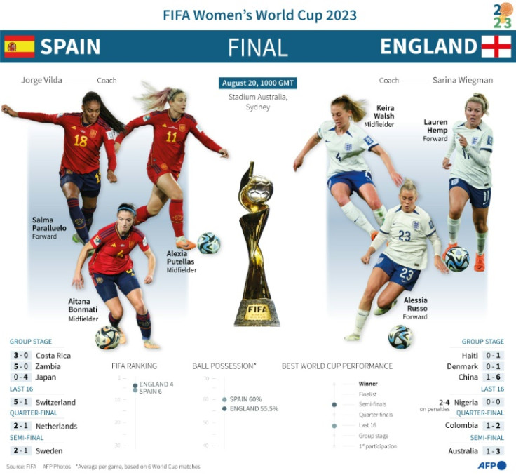 Final de la Copa Mundial Femenina de la FIFA 2023 entre España e Inglaterra en el Estadio Australia de Sydney