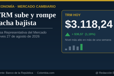 TRM sube y rompe racha bajista