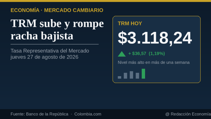 TRM sube y rompe racha bajista