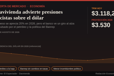 Davivienda advierte presiones alcistas sobre el dólar.