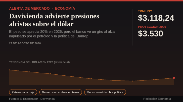 Davivienda advierte presiones alcistas sobre el dólar.