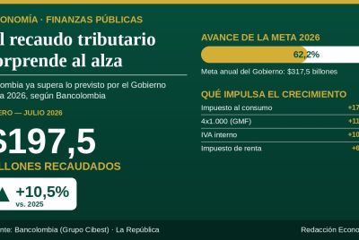 "El recaudo tributario sorprende al alza"