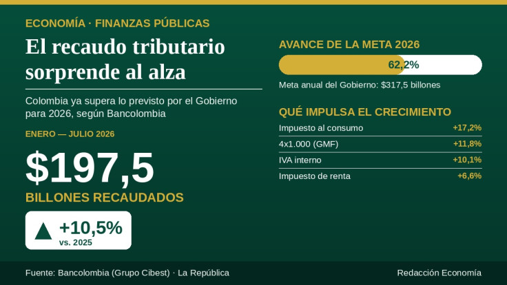 "El recaudo tributario sorprende al alza"