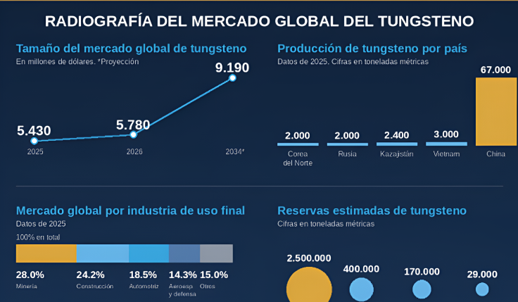 "Radiografía del mercado global del tungsteno: producción, reservas y proyección"